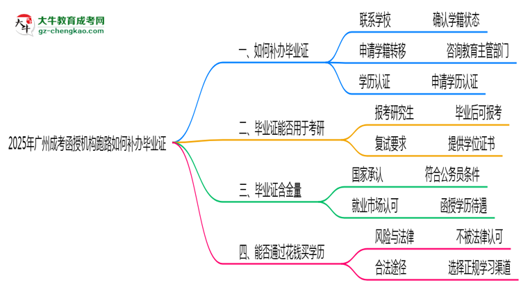 2025年廣州成考函授機構(gòu)跑路如何補辦畢業(yè)證？思維導圖