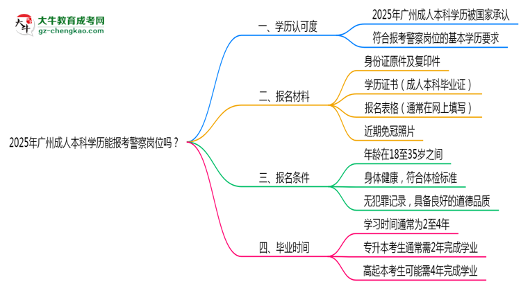 2025年廣州成人本科學(xué)歷能報(bào)考警察崗位嗎？思維導(dǎo)圖