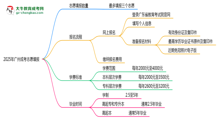2025年廣州成考志愿填報數量及修改規(guī)則思維導圖