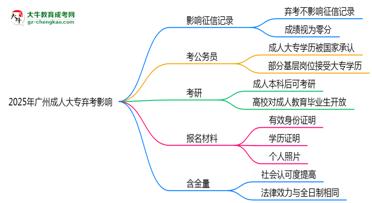 2025年廣州成人大專棄考是否影響征信記錄？思維導圖