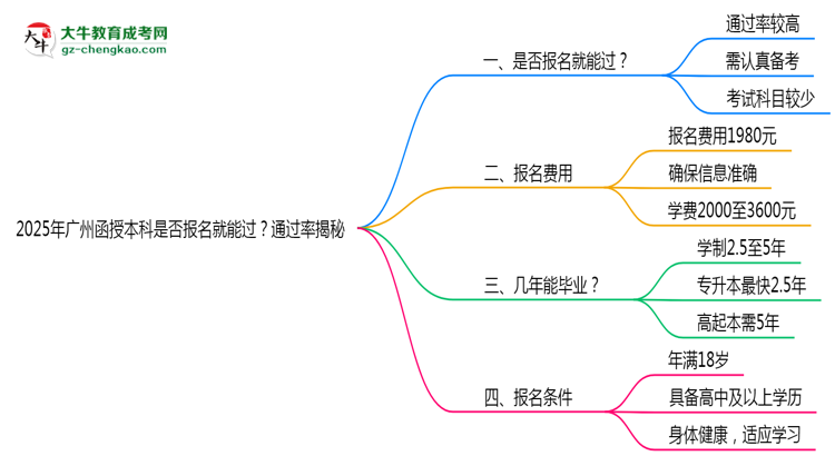 2025年廣州函授本科是否報(bào)名就能過(guò)？通過(guò)率揭秘思維導(dǎo)圖