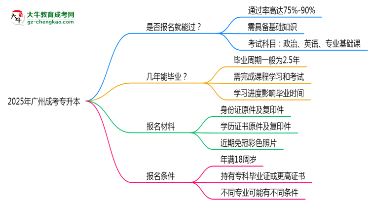 2025年廣州成考專升本是否報(bào)名就能過？通過率揭秘思維導(dǎo)圖