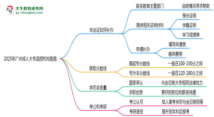 2025年廣州成人大專函授機構(gòu)跑路如何補辦畢業(yè)證？思維導(dǎo)圖