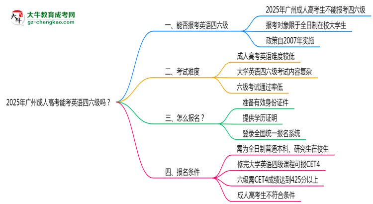 2025年廣州成人高考能考英語(yǔ)四六級(jí)嗎？資格說(shuō)明思維導(dǎo)圖