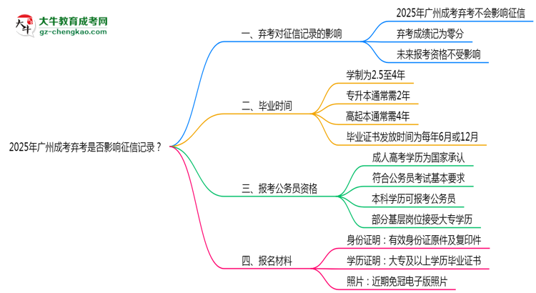 2025年廣州成考棄考是否影響征信記錄？思維導(dǎo)圖