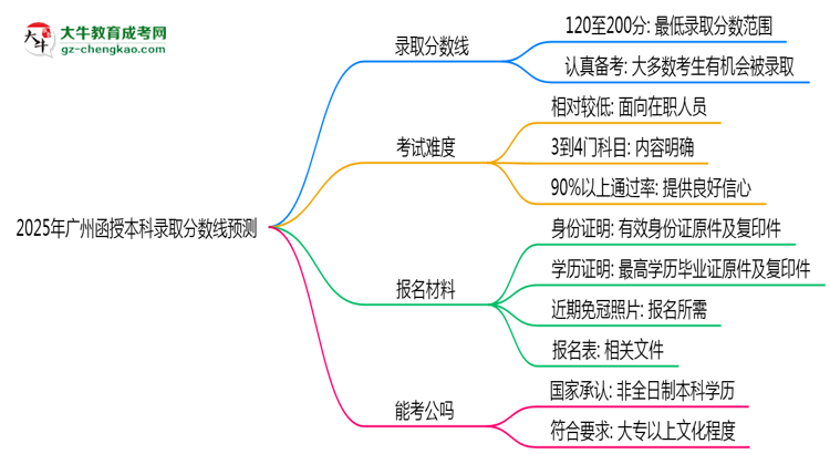 2025年廣州函授本科錄取分?jǐn)?shù)線預(yù)測：最低多少分？思維導(dǎo)圖