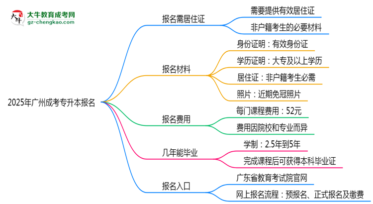 2025年廣州非戶籍生成考專升本報名需居住證嗎？思維導(dǎo)圖