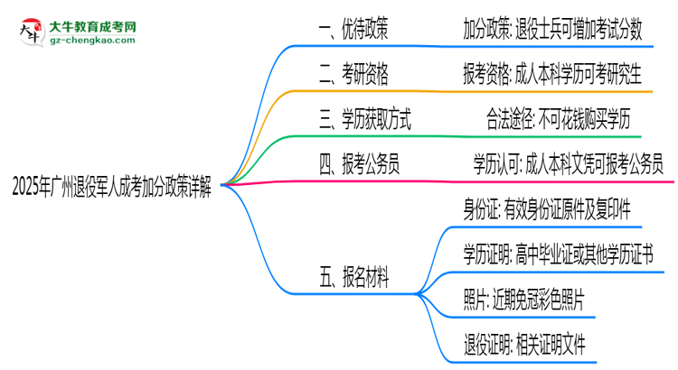 2025年廣州退役軍人成考加分政策詳解