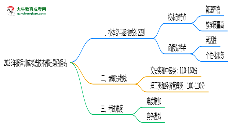 2025年報深圳成考選校本部還是函授站？區(qū)別對比思維導(dǎo)圖