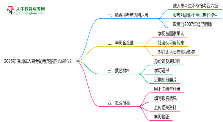 2025年深圳成人高考能考英語四六級嗎？資格說明思維導圖