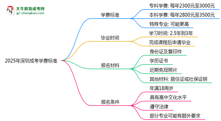 2025年深圳成考學(xué)費標準：總費用需要多少錢？思維導(dǎo)圖