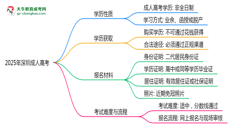 2025年深圳成人高考學(xué)歷是否算全日制？官方回應(yīng)思維導(dǎo)圖
