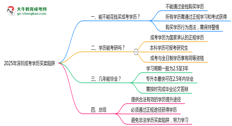 2025年深圳成考學(xué)歷買賣陷阱！官方嚴(yán)查警告思維導(dǎo)圖