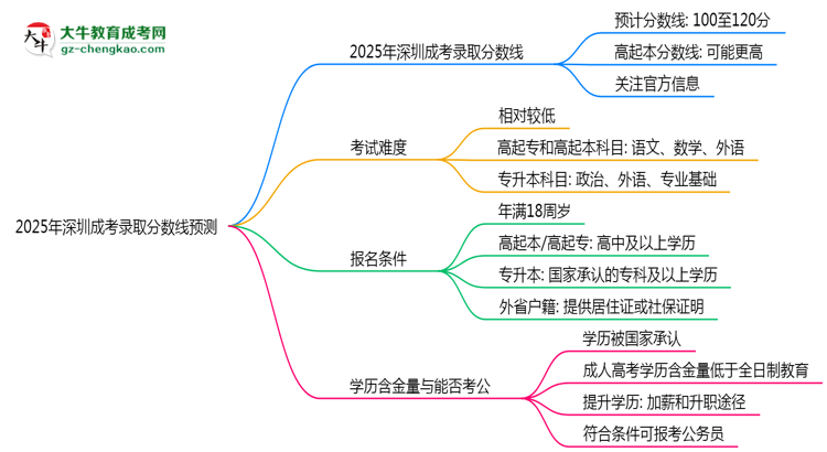 2025年深圳成考錄取分數(shù)線預測：最低多少分？思維導圖