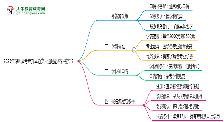 2025年深圳成考專升本論文未通過能否補(bǔ)答辯？思維導(dǎo)圖
