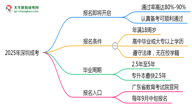 2025年深圳成考是否報名就能過？通過率揭秘思維導(dǎo)圖