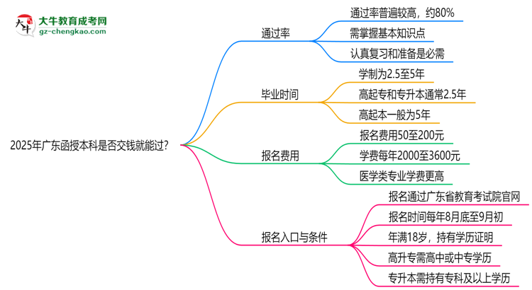 2025年廣東函授本科是否交錢就能過？通過率真相思維導(dǎo)圖