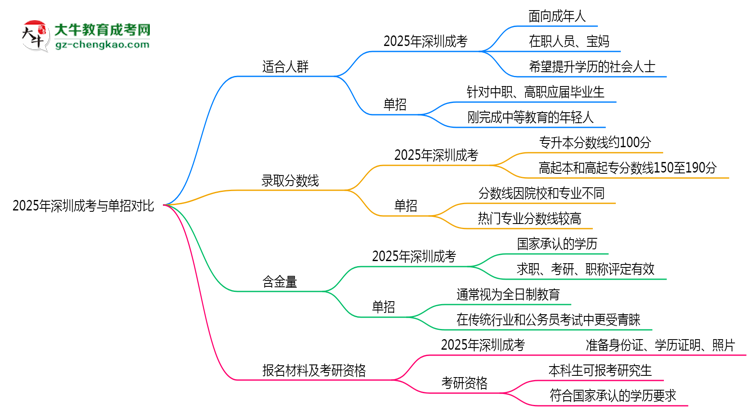2025年深圳成考VS單招：適合人群區(qū)別對比思維導圖