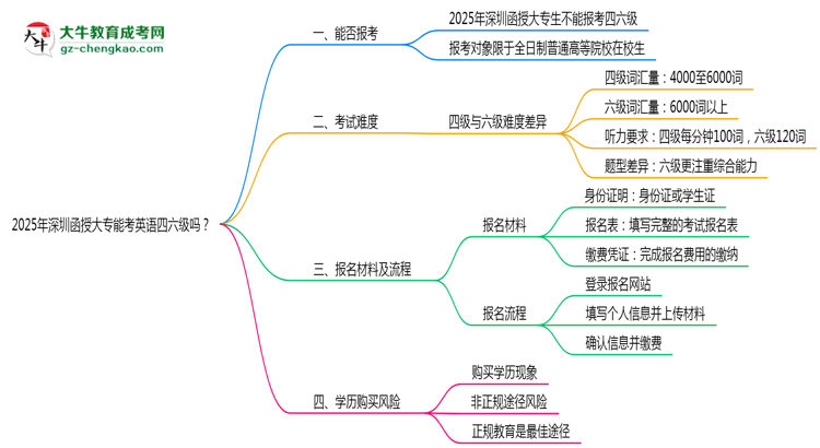 2025年深圳函授大專能考英語四六級嗎？資格說明思維導(dǎo)圖