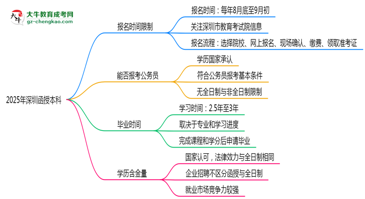 2025年深圳函授本科報名時間是否全年開放？思維導圖
