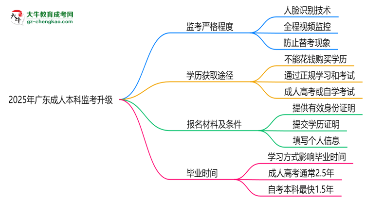 2025年廣東成人本科監(jiān)考升級：AI監(jiān)控+人臉識別思維導圖