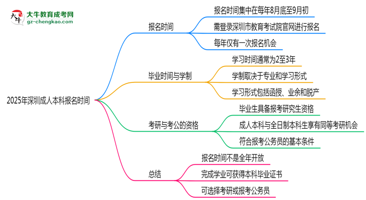2025年深圳成人本科報名時間是否全年開放？思維導(dǎo)圖
