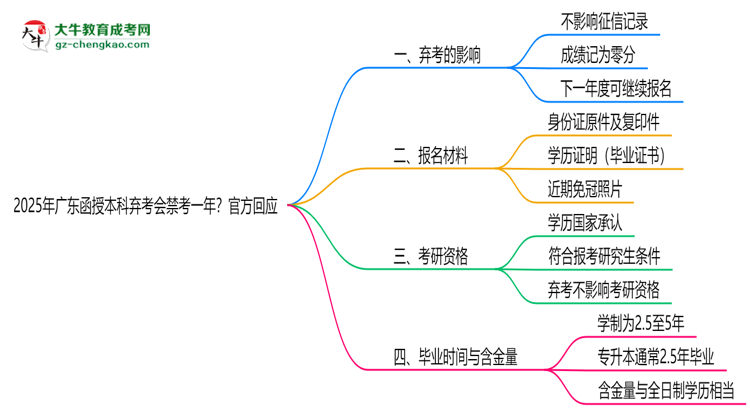 2025年廣東函授本科棄考會(huì)禁考一年？官方回應(yīng)思維導(dǎo)圖
