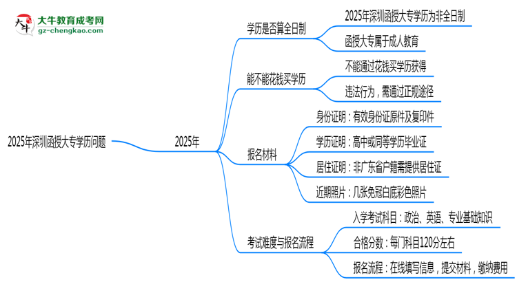 2025年深圳函授大專學(xué)歷是否算全日制？官方回應(yīng)思維導(dǎo)圖