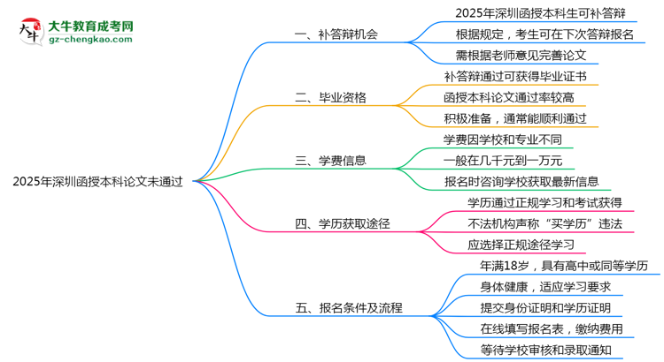 2025年深圳函授本科論文未通過(guò)能否補(bǔ)答辯？思維導(dǎo)圖