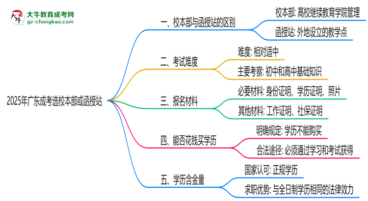 2025年報廣東成考選校本部or函授站？區(qū)別解析思維導圖