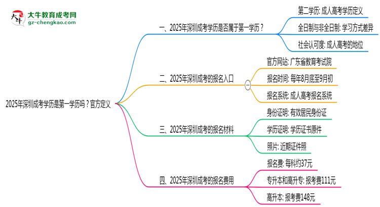 2025年深圳成考學(xué)歷是第一學(xué)歷嗎？官方定義思維導(dǎo)圖