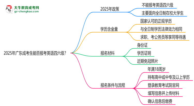2025年廣東成考生能否報考英語四六級？思維導(dǎo)圖