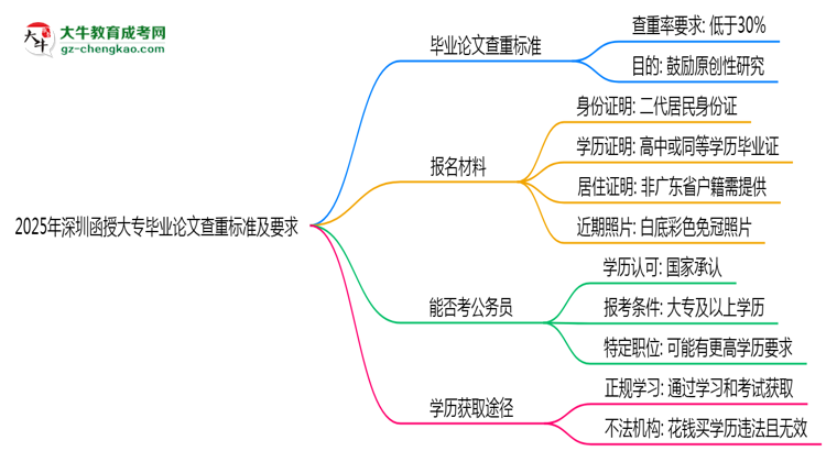 2025年深圳函授大專畢業(yè)論文查重標準及要求說明思維導(dǎo)圖