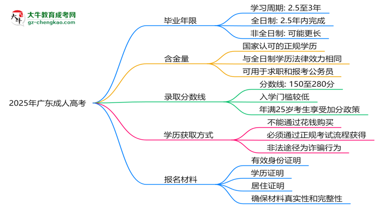 2025年廣東成人高考最快多久拿證？畢業(yè)年限解析思維導(dǎo)圖