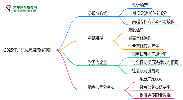 2025年廣東成考錄取線預(yù)測(cè)：各院校最低分對(duì)比思維導(dǎo)圖
