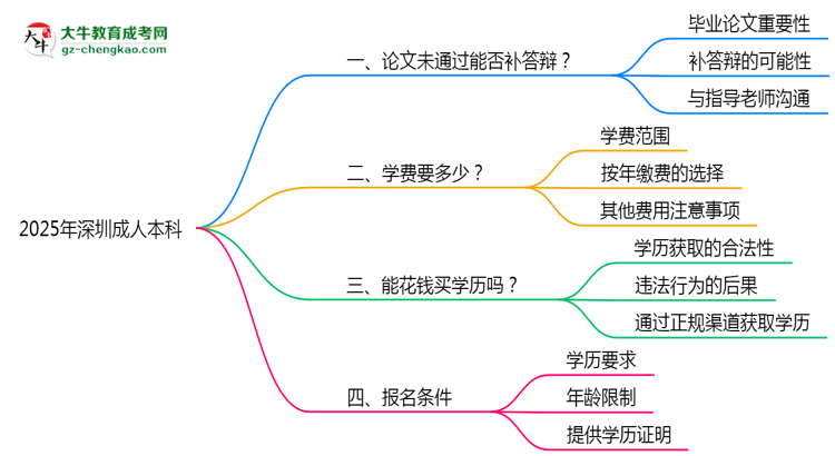 2025年深圳成人本科論文未通過能否補答辯？思維導圖