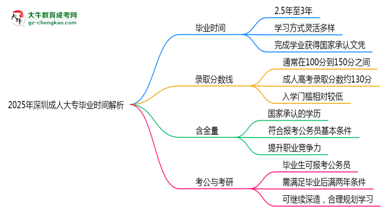 2025年深圳成人大專最快多久拿證？畢業(yè)時間解析思維導圖
