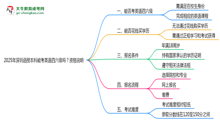 2025年深圳函授本科能考英語四六級嗎？資格說明思維導(dǎo)圖