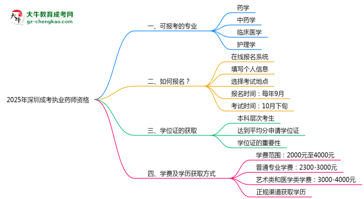 2025年深圳成考哪些專業(yè)可考執(zhí)業(yè)藥師資格？思維導(dǎo)圖