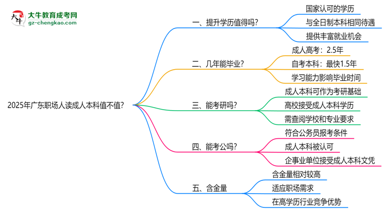 2025年廣東職場人讀成人本科值不值？就業(yè)優(yōu)勢對比思維導(dǎo)圖