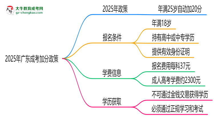 2025年廣東成考加分政策：25歲自動(dòng)加20分？思維導(dǎo)圖