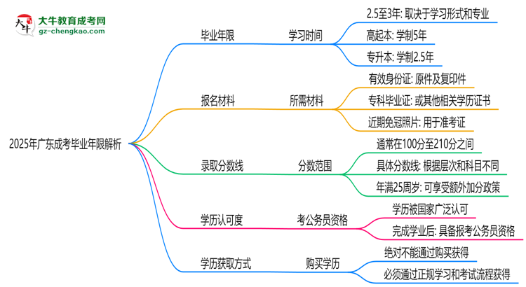 2025年廣東成考最快多久拿證？畢業(yè)年限解析思維導(dǎo)圖