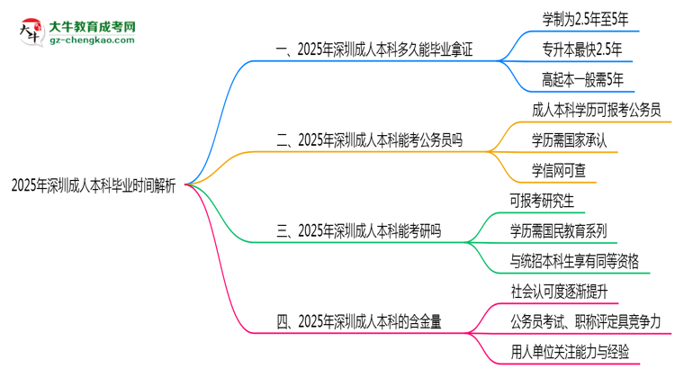 2025年深圳成人本科最快多久拿證？畢業(yè)時間解析思維導圖