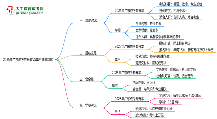 2025年廣東成考專升本VS單招難度對比：哪個更簡單？思維導(dǎo)圖