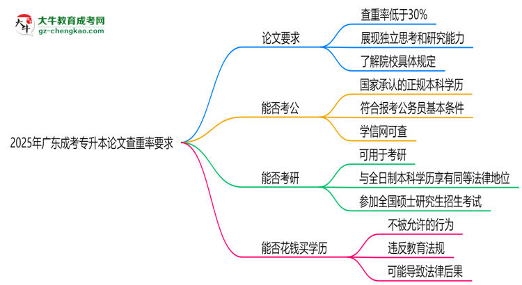 2025年廣東成考專升本論文查重率要求：低于30%？思維導(dǎo)圖