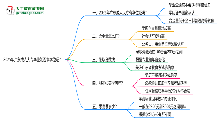 2025年廣東成人大專畢業(yè)能否拿學(xué)位證？官方申請條件思維導(dǎo)圖