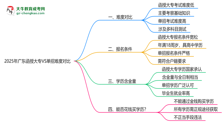 2025年廣東函授大專VS單招難度對(duì)比：哪個(gè)更簡(jiǎn)單？思維導(dǎo)圖