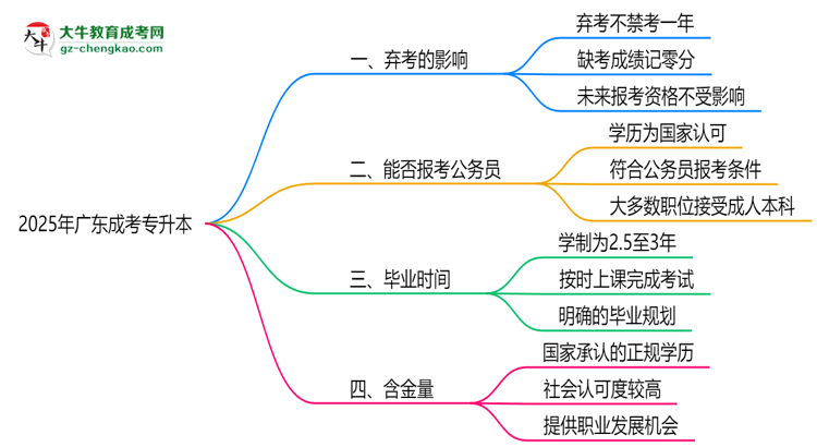 2025年廣東成考專升本棄考會(huì)禁考一年？官方回應(yīng)思維導(dǎo)圖