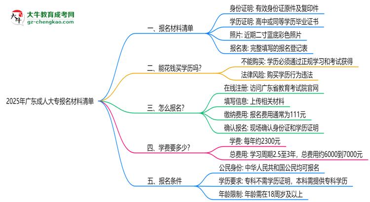 2025年廣東成人大專(zhuān)報(bào)名材料清單（附模板下載鏈接）思維導(dǎo)圖