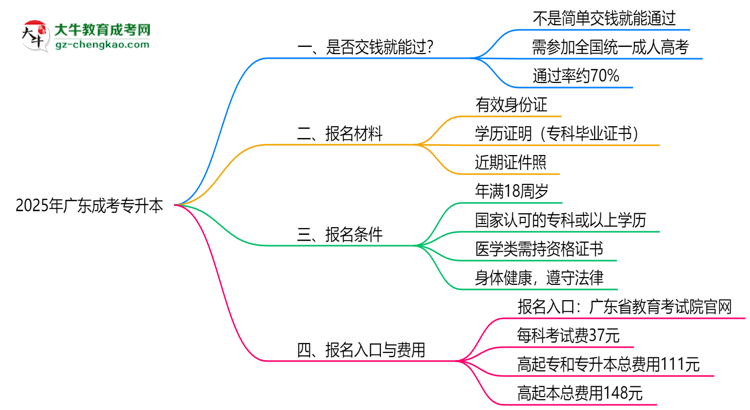 2025年廣東成考專升本是否交錢就能過(guò)？通過(guò)率真相思維導(dǎo)圖